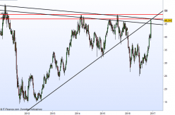 SOCIETE GENERALE - Weekly