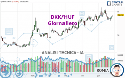 DKK/HUF - Giornaliero