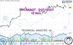 POLKADOT - DOT/USDT - 15 min.