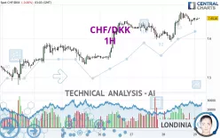 CHF/DKK - 1H