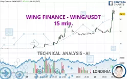 WING FINANCE - WING/USDT - 15 min.