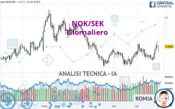 NOK/SEK - Giornaliero
