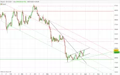 BITCOIN - BTC/USD - Täglich