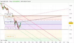 GBP/USD - Diario