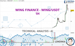 WING FINANCE - WING/USDT - 1H