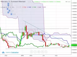 NEOVACS - Weekly