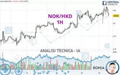 NOK/HKD - 1H