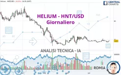 HELIUM - HNT/USD - Giornaliero