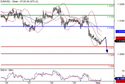 EUR/USD - 30 min.