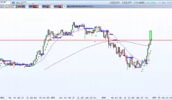 USD/JPY - Täglich