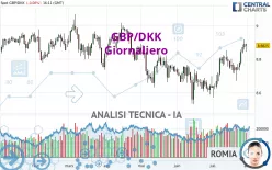 GBP/DKK - Giornaliero