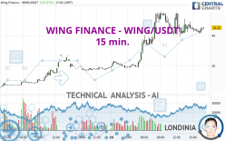 WING FINANCE - WING/USDT - 15 min.