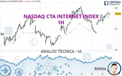 NASDAQ CTA INTERNET INDEX - 1H