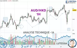 AUD/HKD - 1 uur