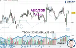 AUD/SGD - 1 uur