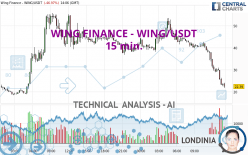 WING FINANCE - WING/USDT - 15 min.