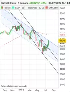 S&amp;P500 INDEX - Hebdomadaire