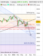 CAC40 INDEX - Weekly