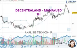 DECENTRALAND - MANA/USD - 1H