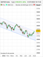 S&P500 INDEX - Täglich