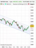 S&amp;P500 INDEX - Dagelijks