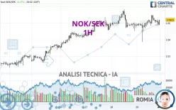 NOK/SEK - 1H