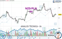 NZD/PLN - 1H