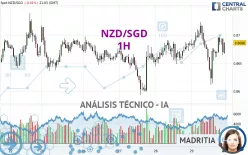 NZD/SGD - 1H