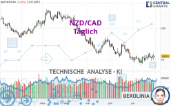 NZD/CAD - Journalier