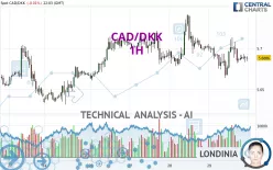 CAD/DKK - 1H