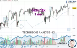 DKK/CZK - 1 Std.