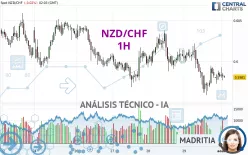 NZD/CHF - 1H