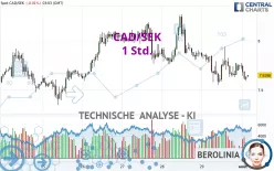 CAD/SEK - 1H