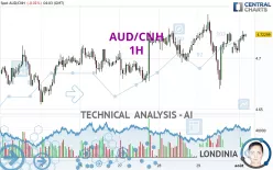 AUD/CNH - 1H