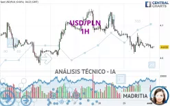 USD/PLN - 1H