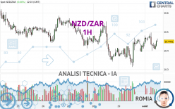 NZD/ZAR - 1H