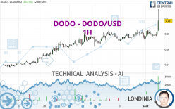 DODO - DODO/USD - 1H