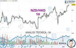 NZD/HKD - 1H