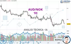 AUD/NOK - 1H