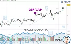 GBP/CNH - 1H