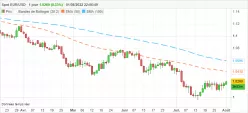 EUR/USD - Diario