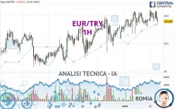 EUR/TRY - 1H