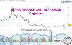 ALPHA FINANCE LAB - ALPHA/USD - Dagelijks