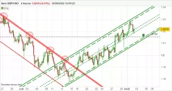 GBP/USD - 4H
