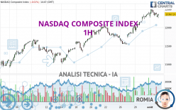 NASDAQ COMPOSITE INDEX - 1H