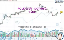 POLKADOT - DOT/USD - 1 Std.