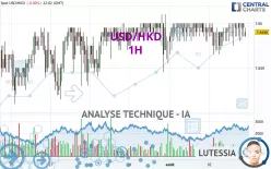 USD/HKD - 1H