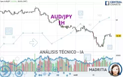 AUD/JPY - 1H