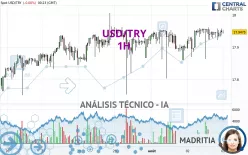 USD/TRY - 1H