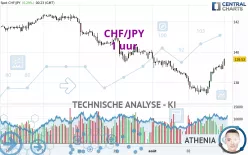 CHF/JPY - 1 uur